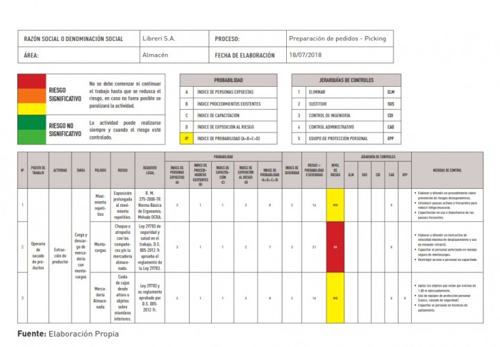 IPERC - Identificación De Peligros Y Evaluación De Riesgos